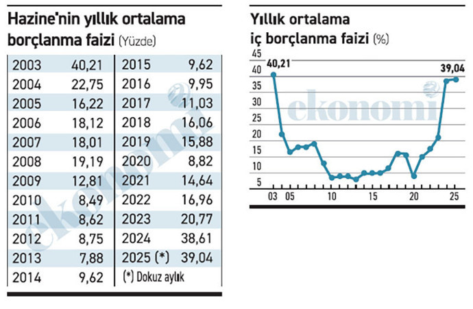 İç borçlanma faizinde 23 yıl önceyi “yakalamaya” bir adım kaldı! - Resim : 1
