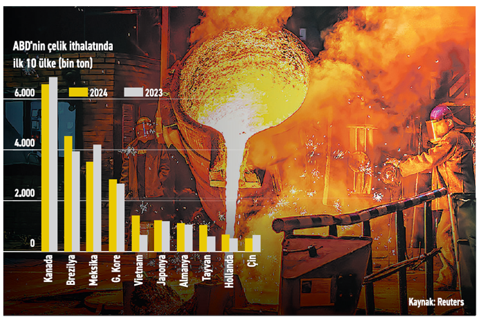 Çelik ve alüminyumda 2.0 ticaret savaşının çapını büyütecek - Resim : 1