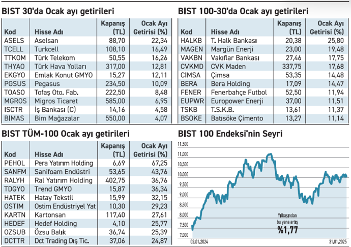 Ocak ayında 73 hisse %10 üzeri prim yaptı - Resim : 1