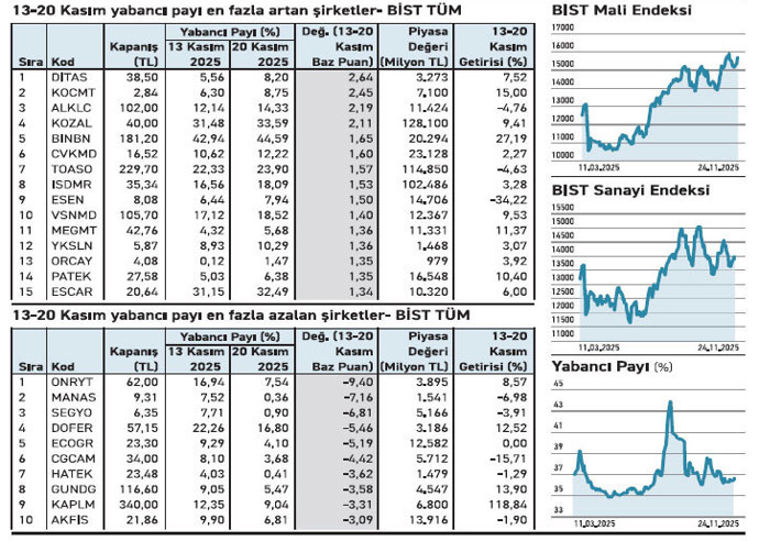 10 hissede net satış 4 hissede sınırlı alım - Resim : 2