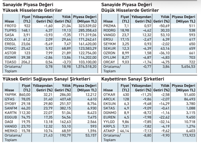 Sanayi hisselerinde volatilite yükseliyor - Resim : 1