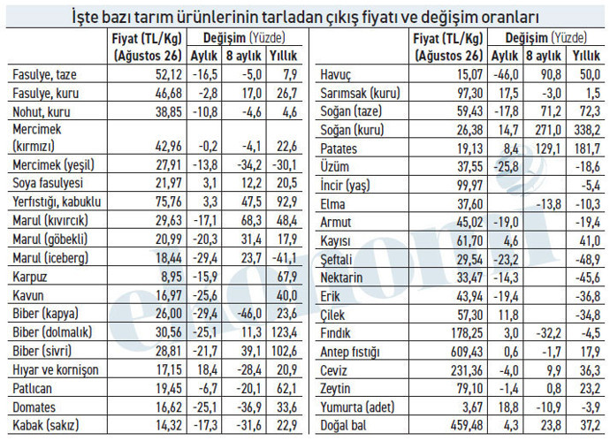 Çiftçi bu fiyata satıyor, peki tüketici kaça alıyor? - Resim : 1