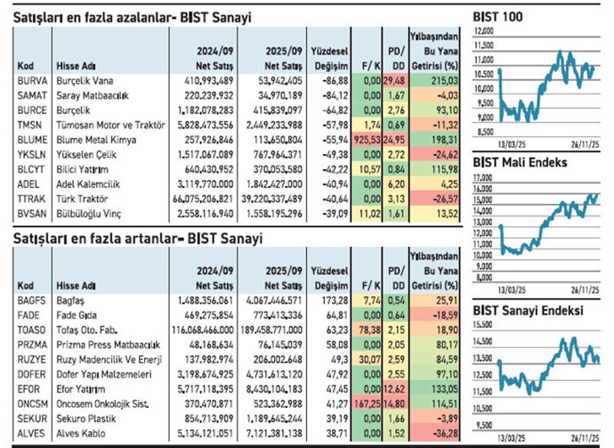 Gelir 85 şirkette arttı düşüş 145’ine yayıldı - Resim : 2