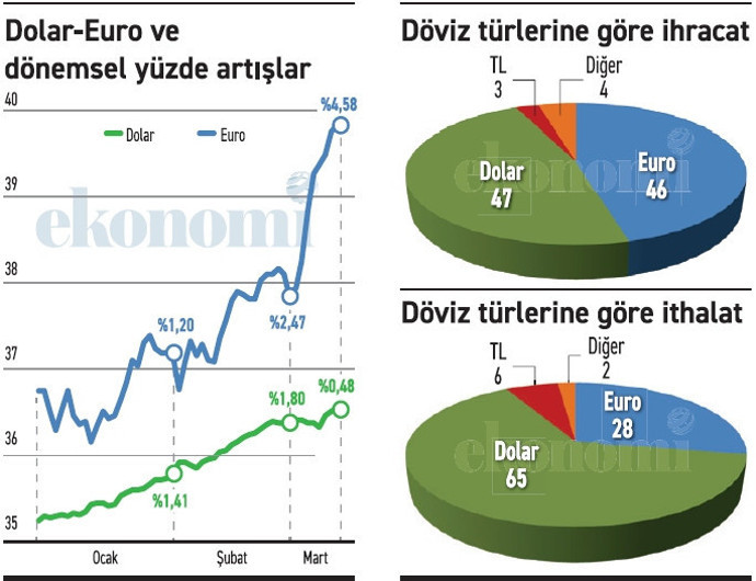 Eurodaki yükselme ihracatçıya can simidi oldu - Resim : 1