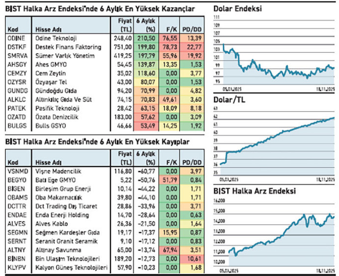 Arzların yükselişi %44 baştakinin çıkışı %210 - Resim : 2