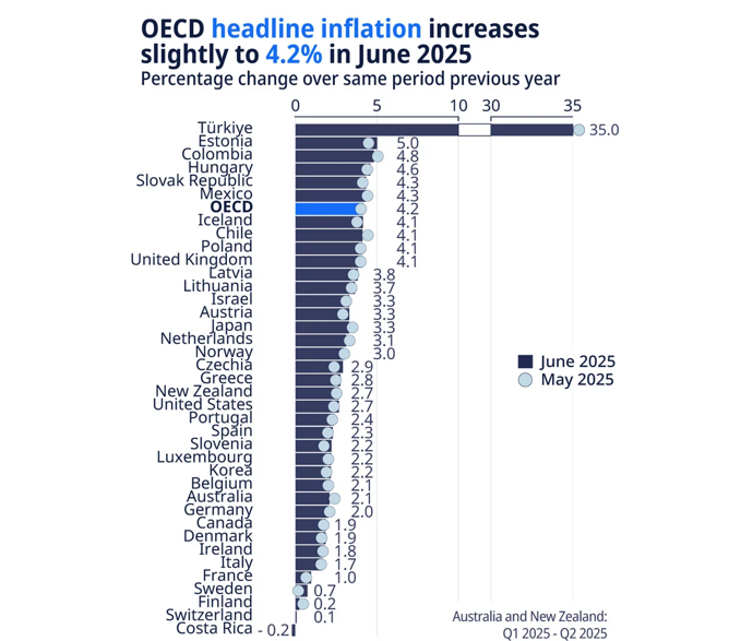 Türkiye enflasyonda OECD lideri: Gıda ve enerji fiyatlarında şampiyon! - Resim : 1