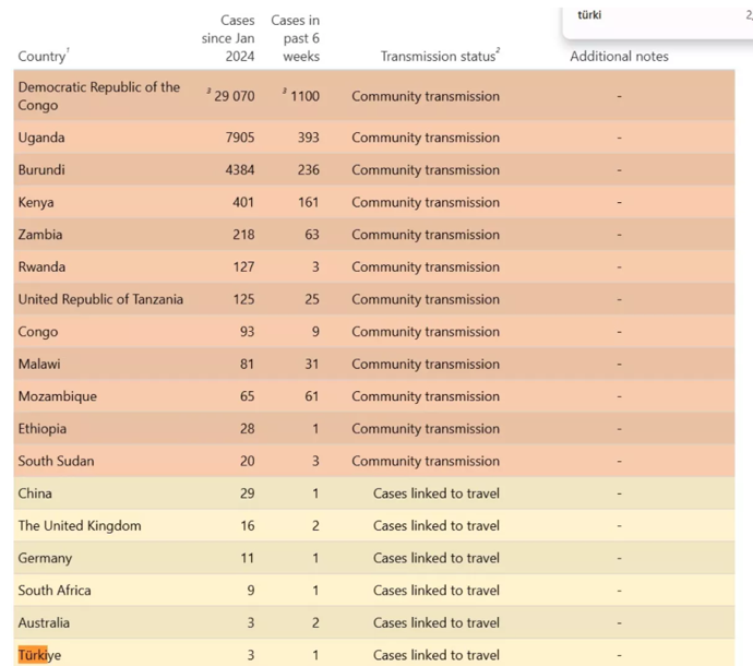 Dünya Sağlık Örgütü: 7 Ağustos'ta Türkiye'de maymun çiçeği tespit edildi - Resim : 2