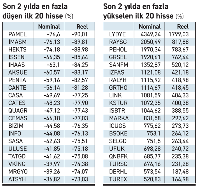 Borsanın yüzde 70’i 2 yıla kayıp yazdı - Resim : 1