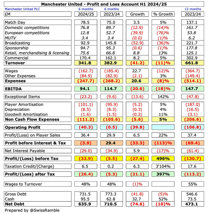 Manchester United: Örnek kulüpten sıradan bir kulübe! - Resim : 1