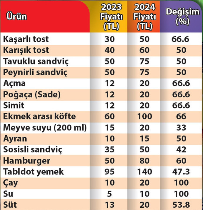 Okul kantininde zamlar yüzde 100’ü buldu: Yıllık kantin masrafı asgari ücreti geçti - Resim : 1