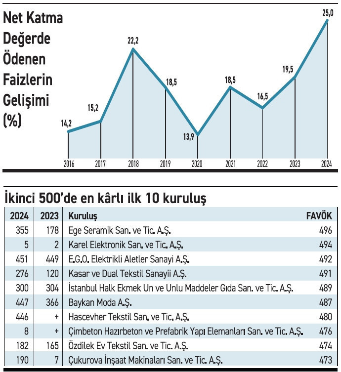 İkinci 500 büyüğün üçte biri zarar yazdı - Resim : 3
