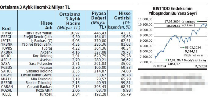 Not artışı hacmi yüksek hisse senetlerine yaradı - Resim : 1