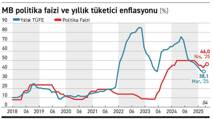 Merkez Bankası tereddüt etmedi - Resim : 1