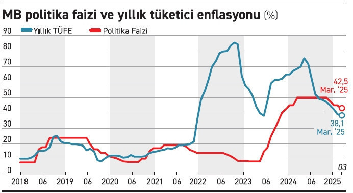 İyimser mart enflasyonuna rağmen gelecek endişe veriyor - Resim : 1