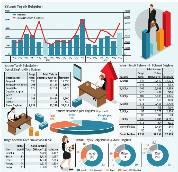 Teşvikte ilk ayların açığı kapanıyor - Resim : 1