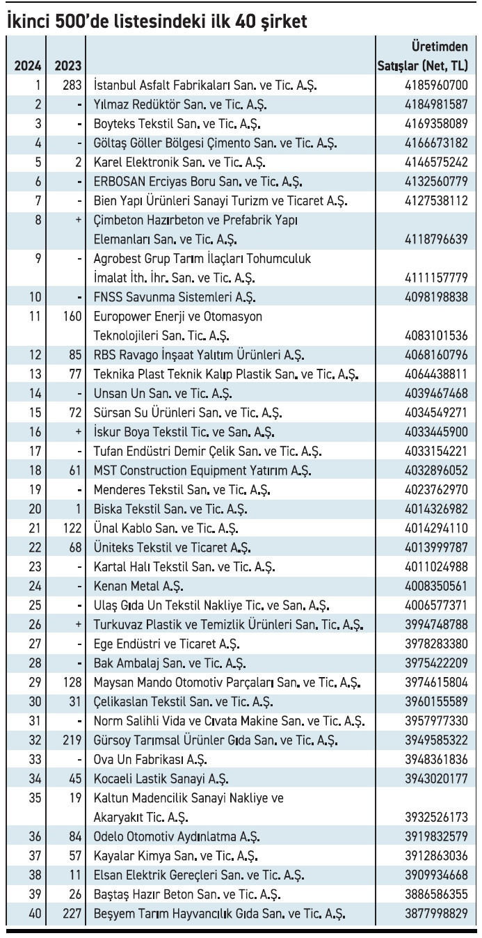 İkinci 500 büyüğün üçte biri zarar yazdı - Resim : 4