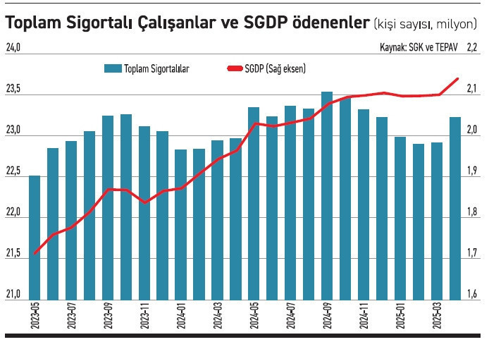 Emekli çalışan 2 milyonu aştı - Resim : 1