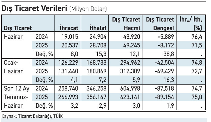 İhracat yaza artışla başladı, dış açık 8 milyar doları aştı - Resim : 1