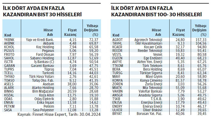 Mayısa güçlü giren öncü şirketler gözde - Resim : 1