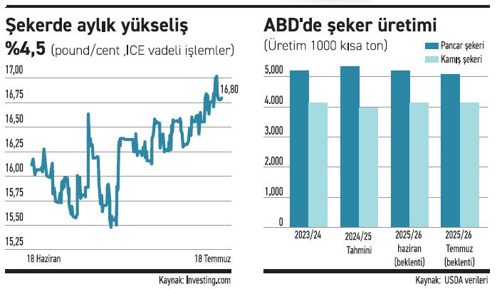 ABD’nin ‘şeker reformu’ piyasaya yön verecek - Resim : 1