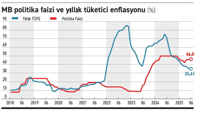 Enflasyon Merkez Bankası’nın yolunu indirime çıkarıyor - Resim : 2