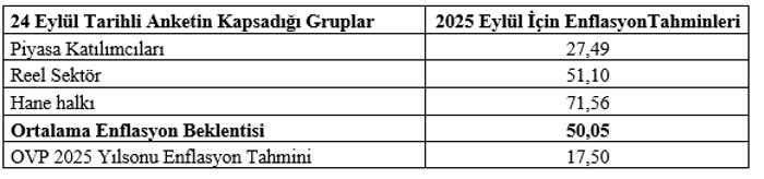 Mahfi Eğilmez, 2025 yılı için enflasyon tahminini açıkladı - Resim : 1