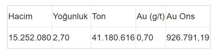 Türkiye'nin altın devi 4 milyar dolarlık rezerv buldu! - Resim : 1