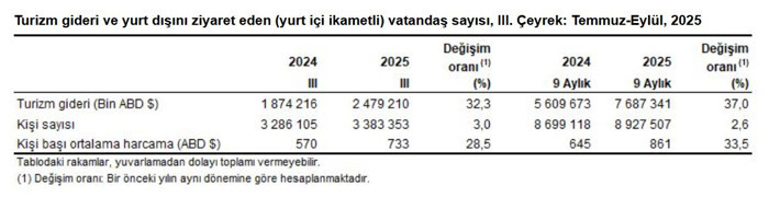 Turizm gelirleri arttı: İlk 9 ayda rekor kırdı - Resim : 4