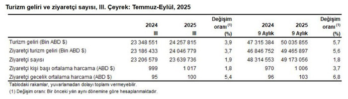 Turizm gelirleri arttı: İlk 9 ayda rekor kırdı - Resim : 1