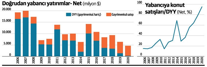 Doğrudan yatırım, yabancıya konut satışıyla sınırlı kaldı! - Resim : 1