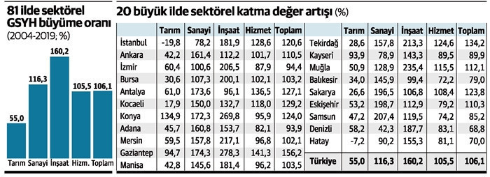 15 yılda tarım 1, inşaat 3 büyüdü - Resim : 1