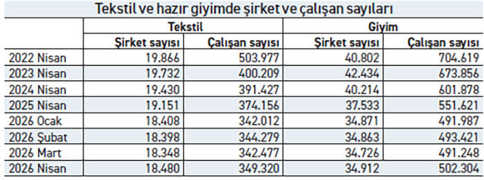 Tekstilde dipten dönüş sinyali! - Resim : 1
