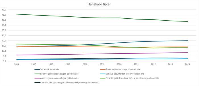 Ekonomiler dönüşüyor: Dünyada ve Türkiye’de tek kişilik haneler artıyor - Resim : 2
