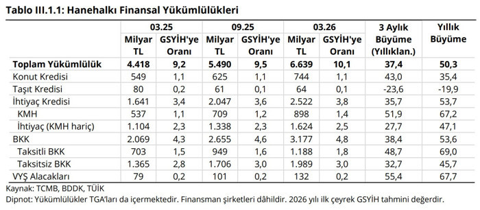 Vatandaşın borcunda risk büyüyor: Kredi kartı yükü dikkat çekti! - Resim : 2