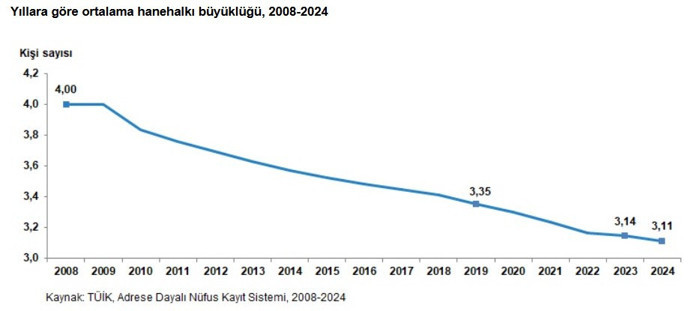 Ekonomiler dönüşüyor: Dünyada ve Türkiye’de tek kişilik haneler artıyor - Resim : 1