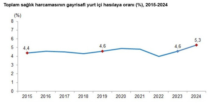 TÜİK açıkladı: Vatandaşın sağlık harcamaları ikiye katladı - Resim : 2