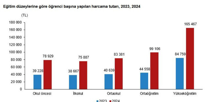 TÜİK açıkladı: Eğitim harcamaları iki kat arttı - Resim : 3
