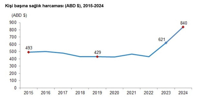 TÜİK açıkladı: Vatandaşın sağlık harcamaları ikiye katladı - Resim : 3