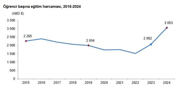 TÜİK açıkladı: Eğitim harcamaları iki kat arttı - Resim : 4