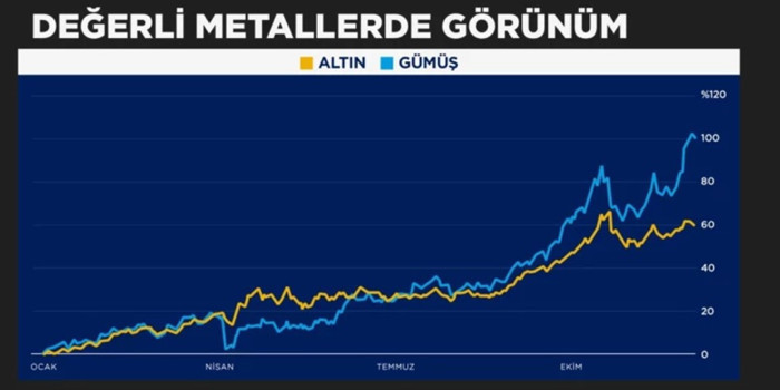 Altın ralli yaptı: 2025'in gerçek yıldızı gümüş oldu - Resim : 1
