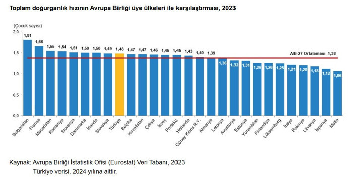 Türkiye’de doğum hızı alarm veriyor: Kadınlar yük altında! - Resim : 1