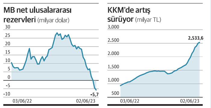 Kur şoku KKM’ye en az 300 milyar ek yük bindirdi - Resim : 2