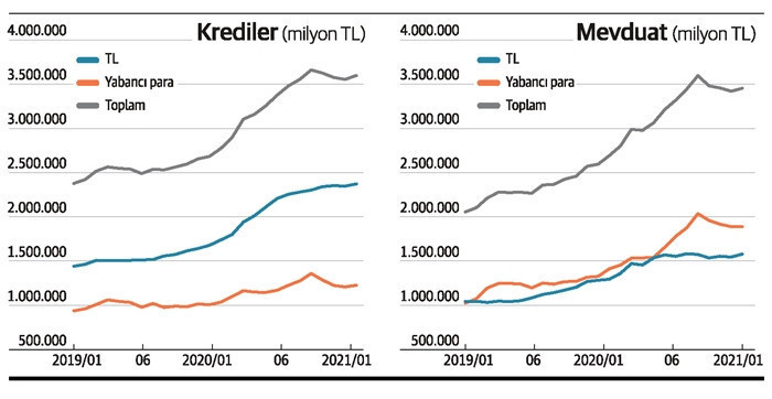 Hem kredi hem mevduat hacminde düşüş eğilimi var - Resim : 1