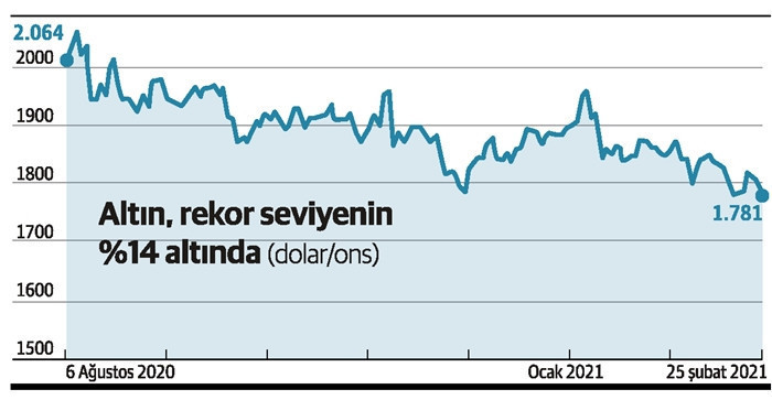 Altın piyasalarında ‘TSUNAMİ’ yaklaşıyor! - Resim : 1
