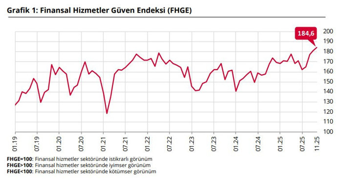 TCMB a&ccedil;ıkladı: Finansal hizmetler g&uuml;ven endeksi y&uuml;kseldi - Resim : 1