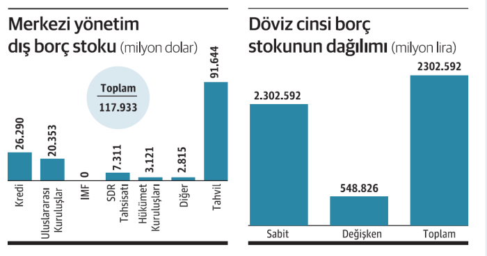 Kur şoku KKM’ye en az 300 milyar ek yük bindirdi - Resim : 1