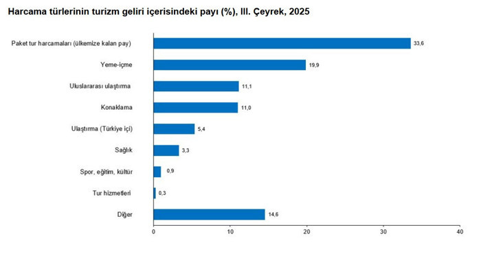 Turizm gelirleri arttı: İlk 9 ayda rekor kırdı - Resim : 2