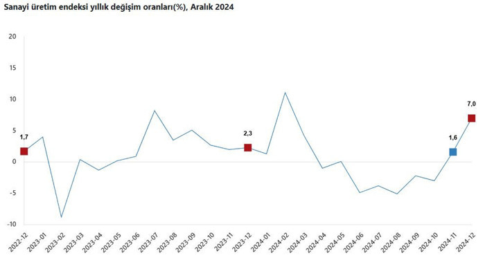 Sanayi üretiminde 21 ayın en güçlü yükselişi - Resim : 1