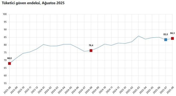 Tüketici güveni ağustos yükseldi - Resim : 1