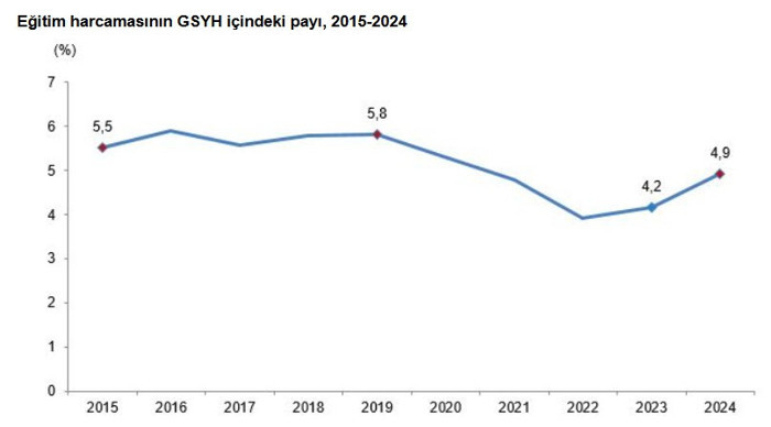 TÜİK açıkladı: Eğitim harcamaları iki kat arttı - Resim : 2
